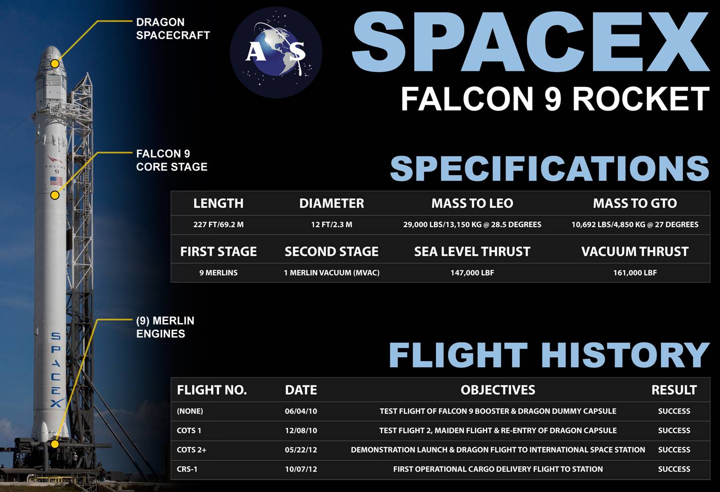 AmericaSpace infographic detailing the track record of SpaceX Falcon 9
