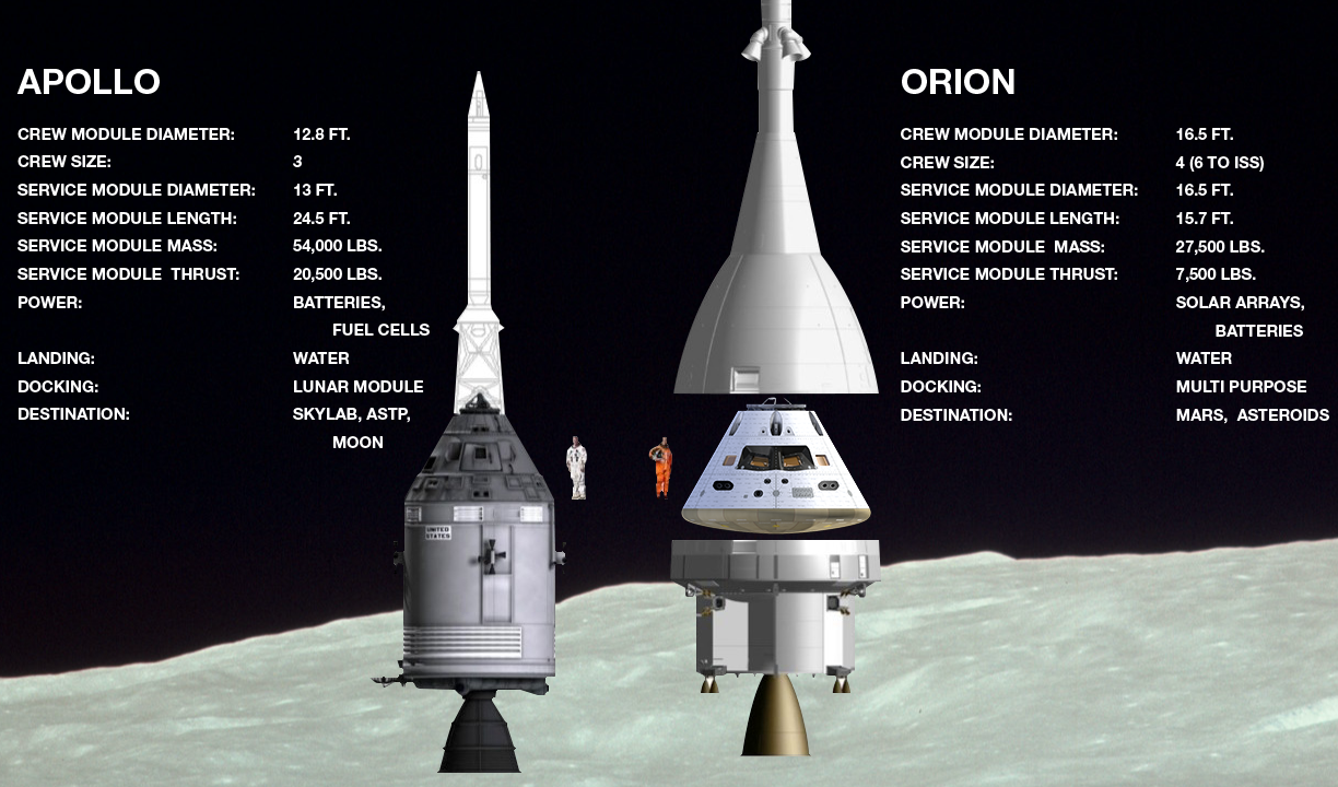 orion space capsule vs apollo